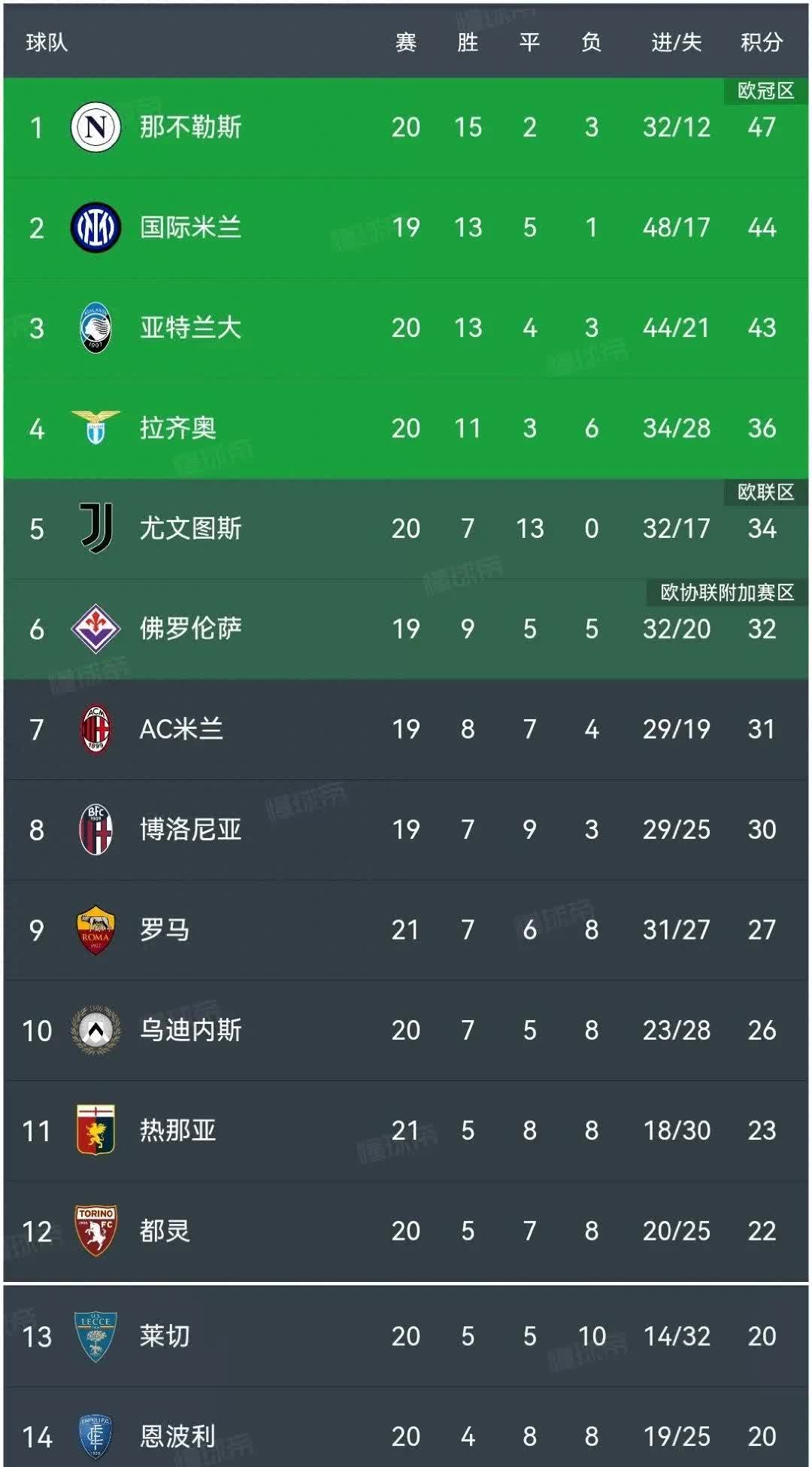 "意甲球队的竞技状态：新赛季开局分析"的简单介绍